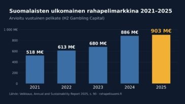 Pylväskaavio Veikkauksen ulkopuolisen digitaalisen rahapelaamisen arvioidusta pelikatteesta Suomessa: 518 miljoonaa euroa vuonna 2021, 613 miljoonaa vuonna 2022, 680 miljoonaa vuonna 2023, 886 miljoonaa vuonna 2024 ja 903 miljoonaa euroa vuonna 2025.